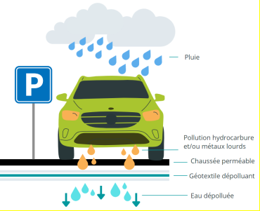 La préservation de l'eau. Le géotextile MPRemedia