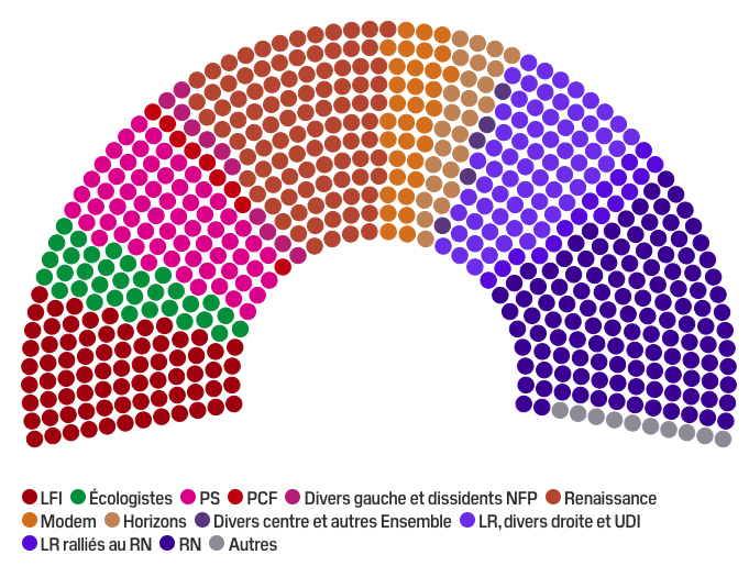 Arrivée en tête du second tour des élections législatives, la gauche doit se trouver un leader. Les composantes du Nouveau Front populaire devraient annoncer dans les prochains jours le nom de celui qui sera proposé comme futur Premier ministre à Emmanuel Macron. Mais comment rassembler les écologistes, les socialistes, les insoumis et les communistes autour d'une même proposition?