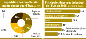 Hausse d’Impôts 2025 