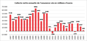 Fiscalité de l’assurance-vie : les députés votent la taxation du fonds euros pour les épargnants les plus fortunés